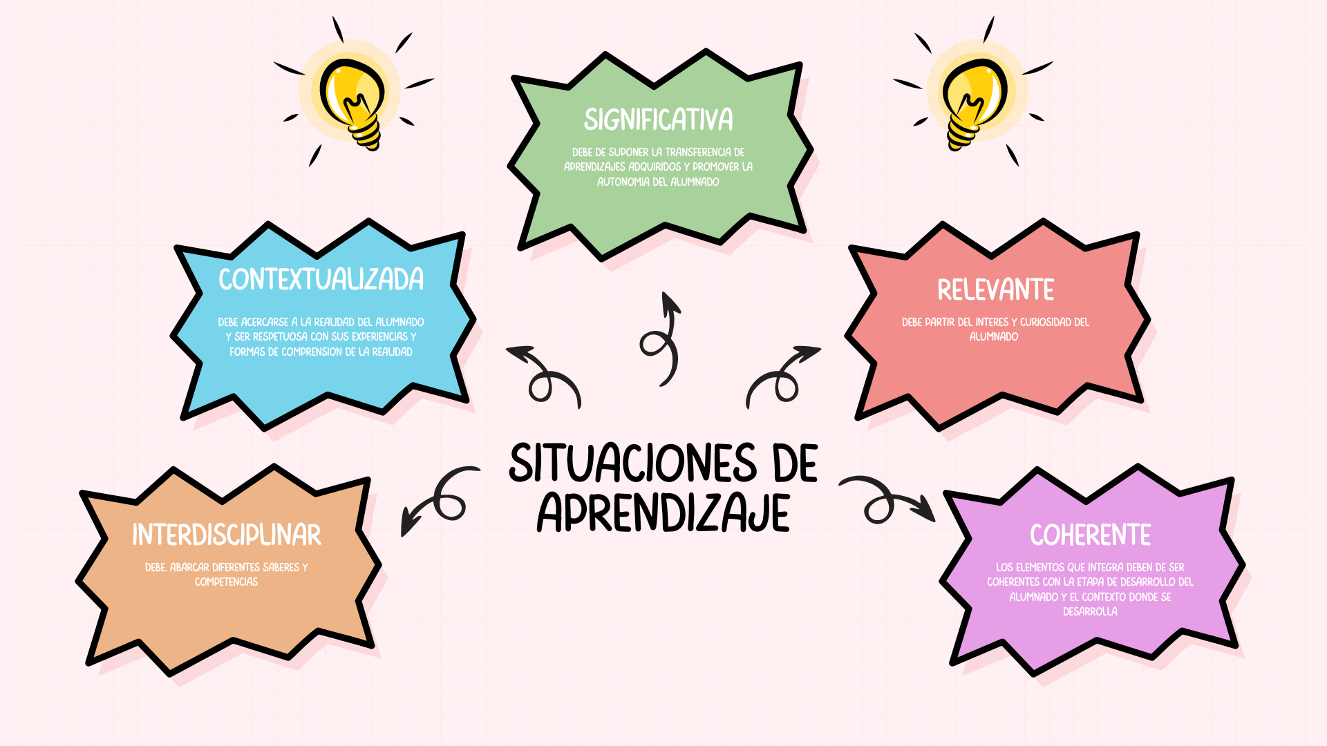 La imagen presenta las características de las situaciones de aprendizaje.